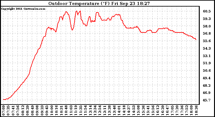 Solar PV/Inverter Performance Outdoor Temperature