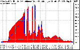 Solar PV/Inverter Performance Solar Radiation & Effective Solar Radiation per Minute