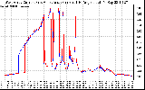 Solar PV/Inverter Performance Photovoltaic Panel Current Output