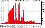 Solar PV/Inverter Performance West Array Power Output & Solar Radiation