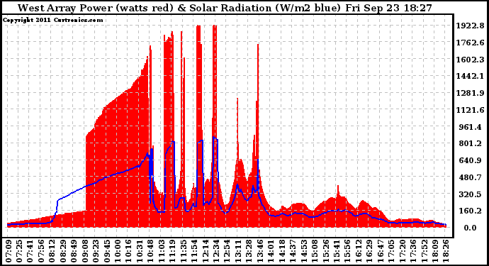 Solar PV/Inverter Performance West Array Power Output & Solar Radiation