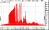 Solar PV/Inverter Performance West Array Actual & Average Power Output