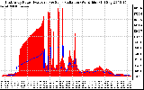 Solar PV/Inverter Performance East Array Power Output & Solar Radiation