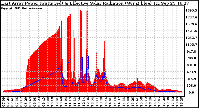 Solar PV/Inverter Performance East Array Power Output & Effective Solar Radiation