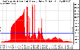 Solar PV/Inverter Performance East Array Actual & Average Power Output