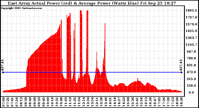 Solar PV/Inverter Performance East Array Actual & Average Power Output