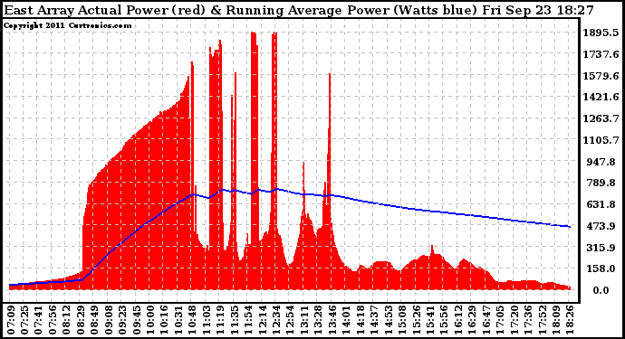 Solar PV/Inverter Performance East Array Actual & Running Average Power Output