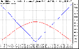 Solar PV/Inverter Performance Sun Altitude Angle & Sun Incidence Angle on PV Panels