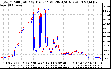 Solar PV/Inverter Performance PV Panel Power Output & Inverter Power Output