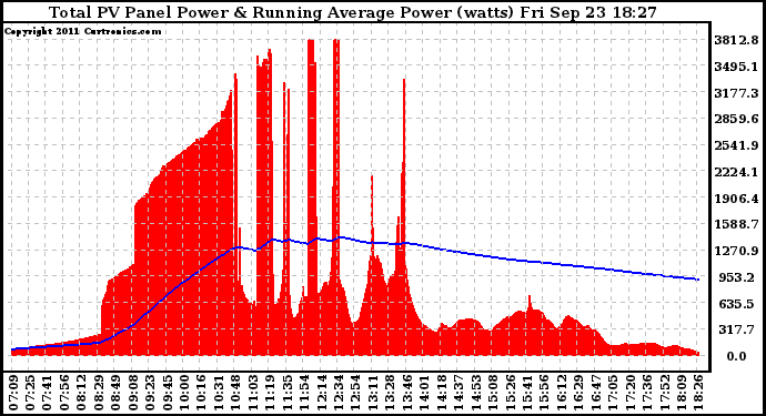 Solar PV/Inverter Performance Total PV Panel & Running Average Power Output