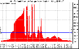 Solar PV/Inverter Performance Total PV Panel Power Output