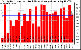 Solar PV/Inverter Performance Weekly Solar Energy Production