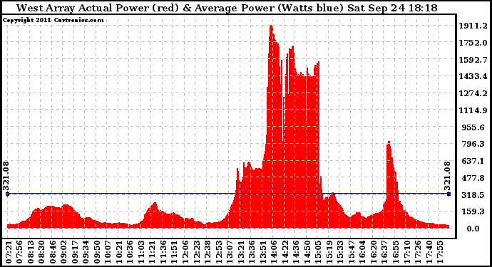 Solar PV/Inverter Performance West Array Actual & Average Power Output