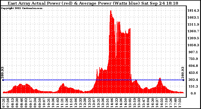 Solar PV/Inverter Performance East Array Actual & Average Power Output