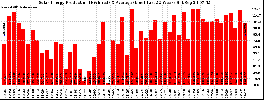 Milwaukee Solar Powered Home WeeklyProduction52