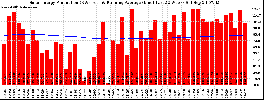Milwaukee Solar Powered Home WeeklyProduction52RunningAvg