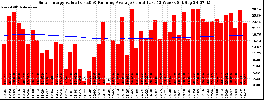 Milwaukee Solar Powered Home WeeklyProduction52ValueRunningAvg