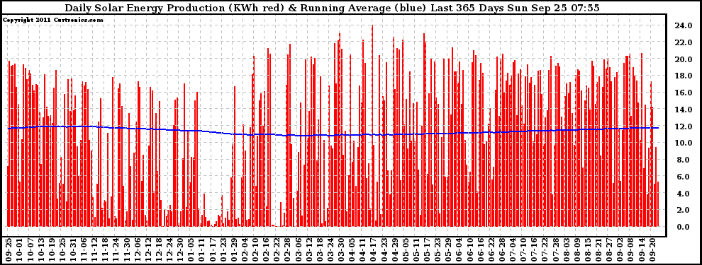 Solar PV/Inverter Performance Daily Solar Energy Production Running Average Last 365 Days