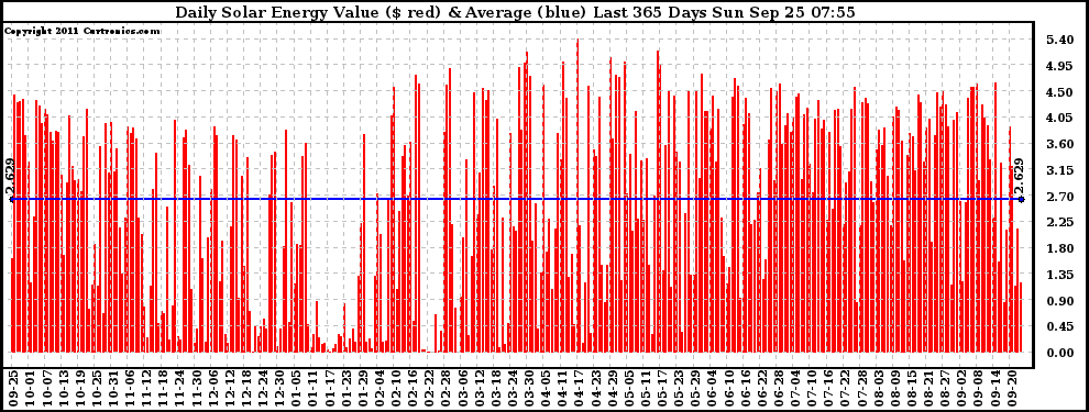 Solar PV/Inverter Performance Daily Solar Energy Production Value Last 365 Days