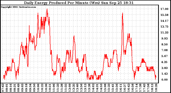 Solar PV/Inverter Performance Daily Energy Production Per Minute