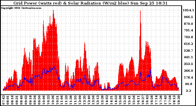 Solar PV/Inverter Performance Grid Power & Solar Radiation