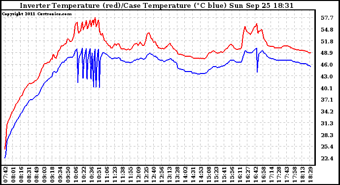 Solar PV/Inverter Performance Inverter Operating Temperature