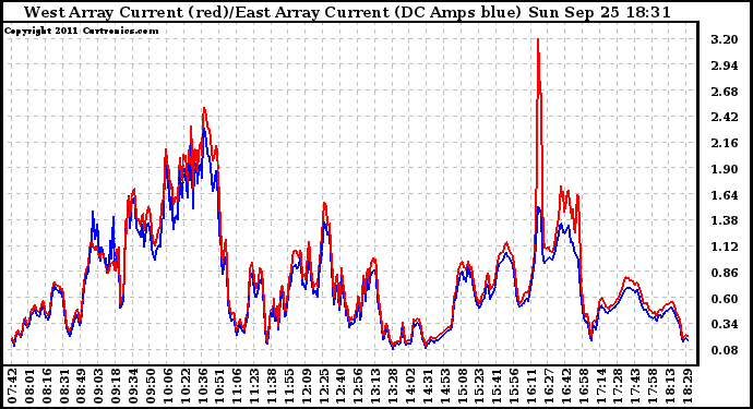 Solar PV/Inverter Performance Photovoltaic Panel Current Output