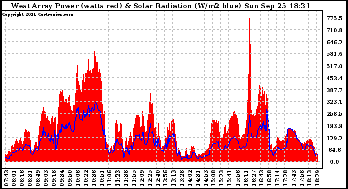 Solar PV/Inverter Performance West Array Power Output & Solar Radiation