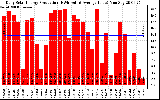 Solar PV/Inverter Performance Daily Solar Energy Production