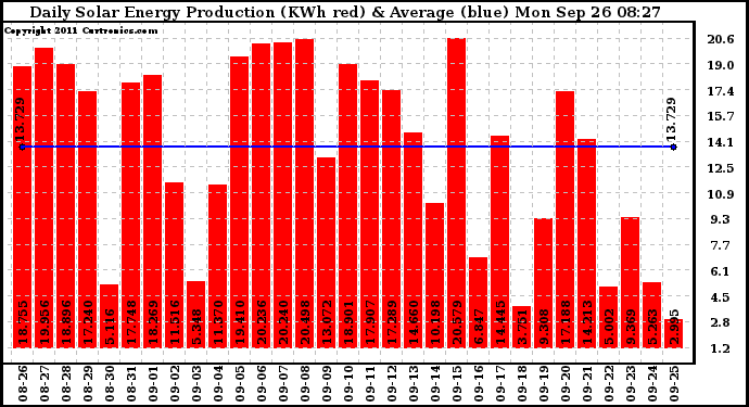 Solar PV/Inverter Performance Daily Solar Energy Production