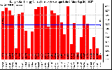 Solar PV/Inverter Performance Daily Solar Energy Production Value