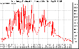 Solar PV/Inverter Performance Daily Energy Production Per Minute