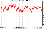 Solar PV/Inverter Performance Grid Voltage