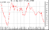 Solar PV/Inverter Performance Outdoor Temperature