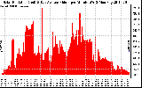 Solar PV/Inverter Performance Solar Radiation & Day Average per Minute