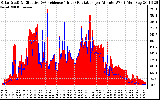 Solar PV/Inverter Performance Solar Radiation & Effective Solar Radiation per Minute