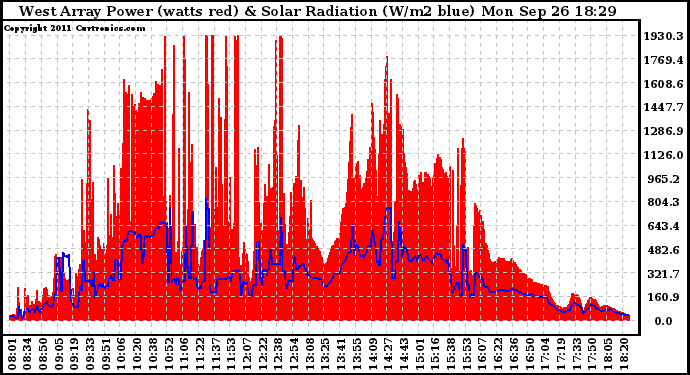 Solar PV/Inverter Performance West Array Power Output & Solar Radiation