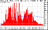 Solar PV/Inverter Performance West Array Actual & Running Average Power Output