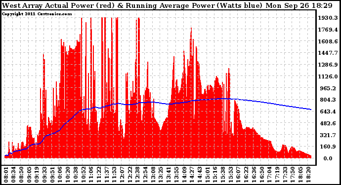 Solar PV/Inverter Performance West Array Actual & Running Average Power Output
