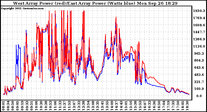 Solar PV/Inverter Performance Photovoltaic Panel Power Output