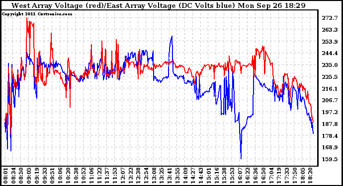 Solar PV/Inverter Performance Photovoltaic Panel Voltage Output