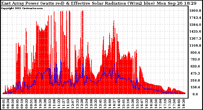 Solar PV/Inverter Performance East Array Power Output & Effective Solar Radiation