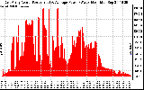 Solar PV/Inverter Performance East Array Actual & Average Power Output