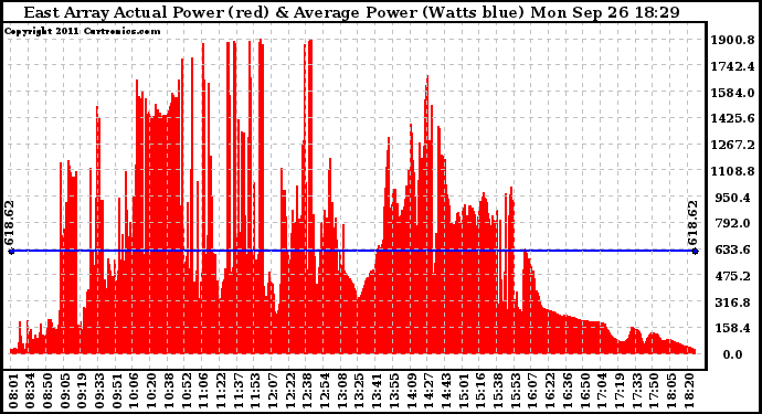 Solar PV/Inverter Performance East Array Actual & Average Power Output