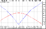 Solar PV/Inverter Performance Sun Altitude Angle & Azimuth Angle