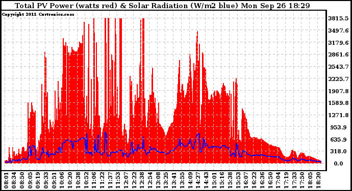 Solar PV/Inverter Performance Total PV Panel Power Output & Solar Radiation