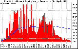 Solar PV/Inverter Performance Total PV Panel & Running Average Power Output