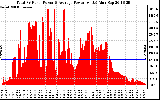 Solar PV/Inverter Performance Total PV Panel Power Output