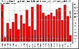 Solar PV/Inverter Performance Weekly Solar Energy Production