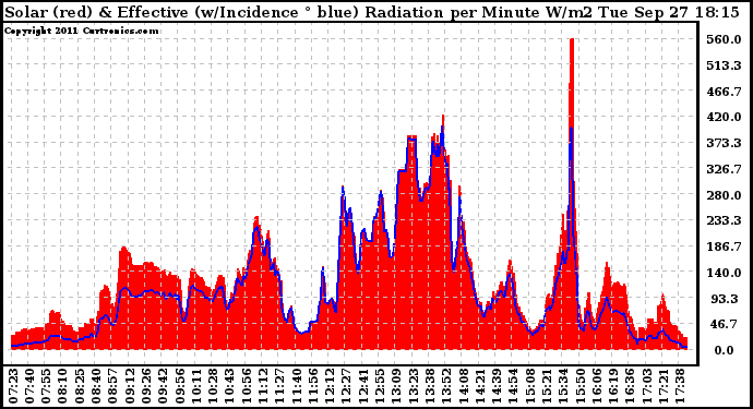 Solar PV/Inverter Performance Solar Radiation & Effective Solar Radiation per Minute